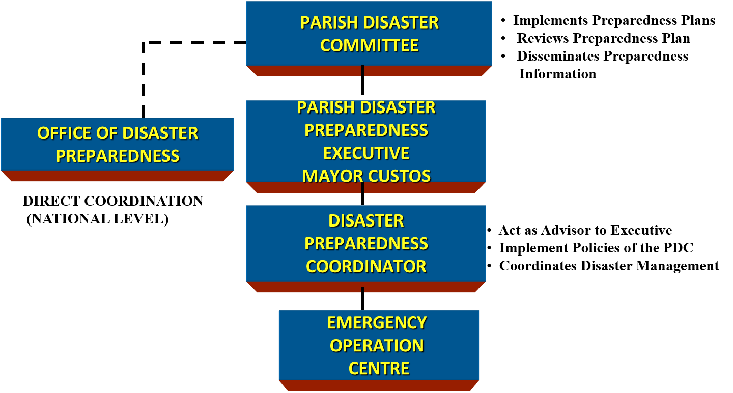 disaster-risk-management-structure-office-of-disaster-preparedness